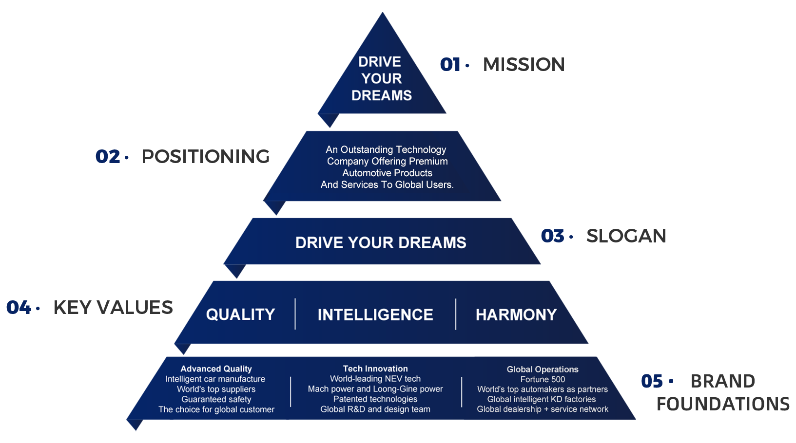 Dongfeng global strategy brand pyramid diagram
